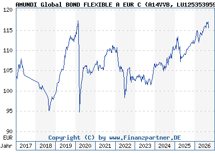 Chart: AMUNDI Global BOND FLEXIBLE A EUR C (A14VVB LU1253539594)