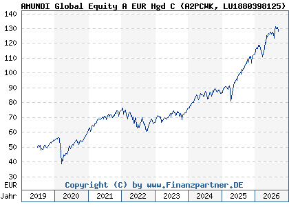 Chart: AMUNDI Global Equity A EUR Hgd C (A2PCWK LU1880398125)