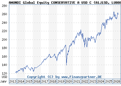 Chart: AMUNDI Global Equity CONSERVATIVE A USD C (A1J1SD LU0801842559)