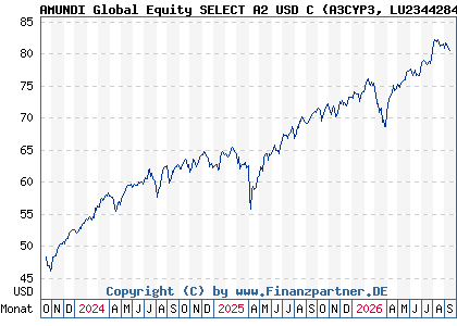 Chart: AMUNDI Global Equity SELECT A2 USD C (A3CYP3 LU2344284976)