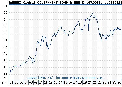 Chart: AMUNDI Global GOVERNMENT BOND A USD C (972968 LU0119133188)