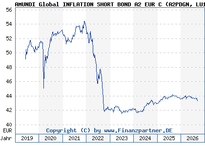 Chart: AMUNDI Global INFLATION SHORT BOND A2 EUR C (A2PDGN LU1883324805)