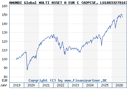 Chart: AMUNDI Global MULTI ASSET A EUR C (A2PCSE LU1883327816)