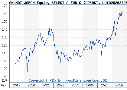 Chart: AMUNDI JAPAN Equity SELECT A EUR C (A2PDGT LU1926208726)