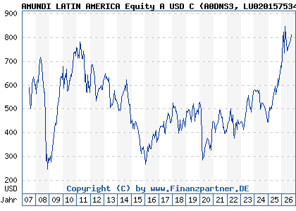 Chart: AMUNDI LATIN AMERICA Equity A USD C (A0DNS3 LU0201575346)