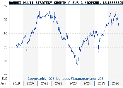 Chart: AMUNDI MULTI STRATEGY GROWTH A EUR C (A2PCUD LU1883335165)