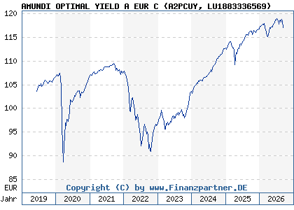 Chart: AMUNDI OPTIMAL YIELD A EUR C (A2PCUY LU1883336569)