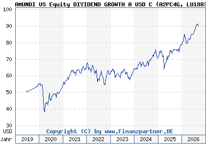 Chart: AMUNDI US Equity DIVIDEND GROWTH A USD C (A2PC4G LU1883848118)