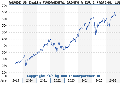 Chart: AMUNDI US Equity FUNDAMENTAL GROWTH A EUR C (A2PC4N LU1883854199)