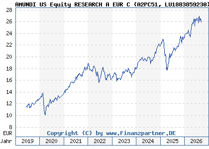 Chart: AMUNDI US Equity RESEARCH A EUR C (A2PC51 LU1883859230)
