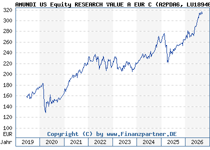 Chart: AMUNDI US Equity RESEARCH VALUE A EUR C (A2PDA6 LU1894682704)
