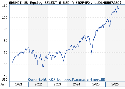 Chart: AMUNDI US Equity SELECT A USD A (A2P4PX LU2146567289)