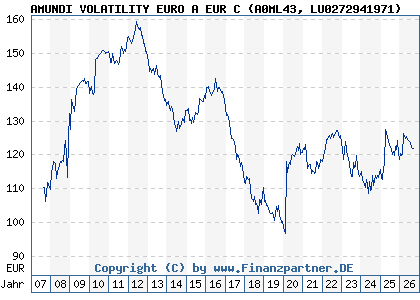 Chart: AMUNDI VOLATILITY EURO A EUR C (A0ML43 LU0272941971)