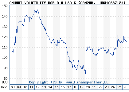 Chart: AMUNDI VOLATILITY WORLD A USD C (A0M2HN LU0319687124)