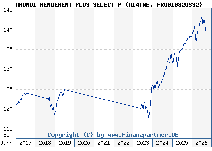 Chart: AMUNDI RENDEMENT PLUS SELECT P (A14TNE FR0010820332)
