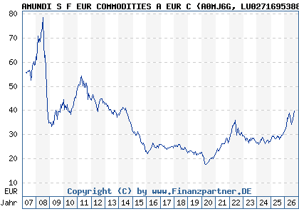 Chart: AMUNDI S F EUR COMMODITIES A EUR C (A0MJ6G LU0271695388)