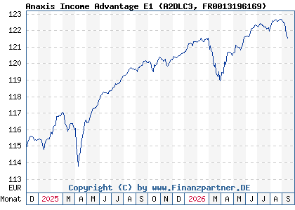Chart: Anaxis Income Advantage E1 (A2DLC3 FR0013196169)
