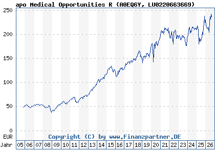 Chart: apo Medical Opportunities R (A0EQ6Y LU0220663669)