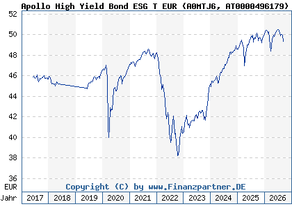 Chart: Apollo High Yield Bond ESG T EUR (A0MTJ6 AT0000496179)