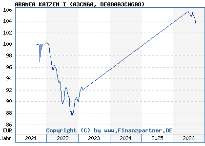 Chart: ARAMEA KAIZEN I (A3CNGA DE000A3CNGA8)