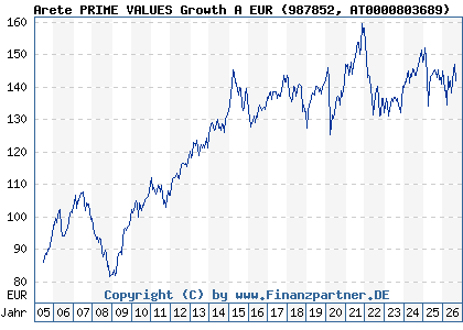 Chart: Arete PRIME VALUES Growth A EUR (987852 AT0000803689)