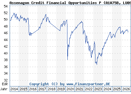 Chart: Assenagon Credit Financial Opportunities P (A1W75B LU0990656059)