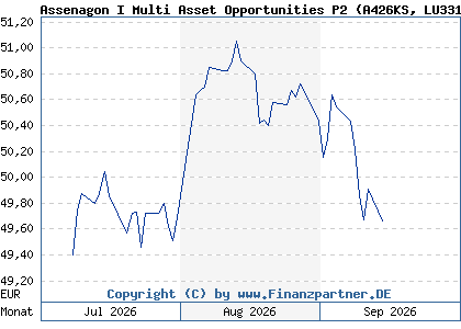 Chart: Assenagon I Multi Asset Opportunities P2 (A426KS LU3316228850)