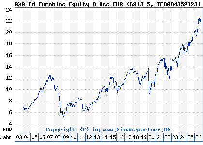 Chart: AXA IM Eurobloc Equity B Acc EUR (691315 IE0004352823)