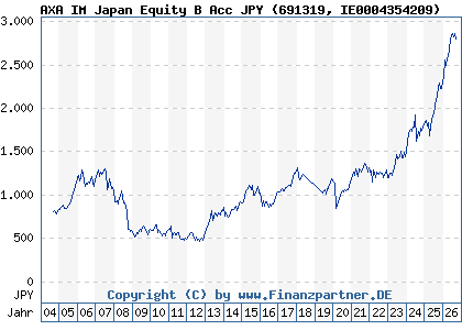 Chart: AXA IM Japan Equity B Acc JPY (691319 IE0004354209)