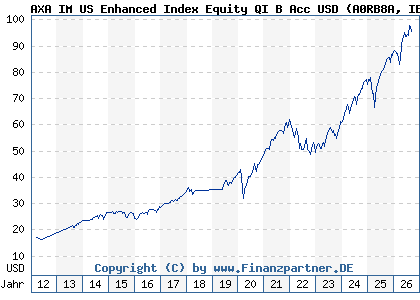 Chart: AXA IM US Enhanced Index Equity QI B Acc USD (A0RB8A IE0033609722)