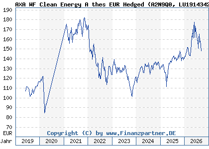 Chart: AXA WF Clean Energy A thes EUR Hedged (A2N9Q0 LU1914342263)