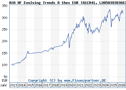 Chart: AXA WF Evolving Trends A thes EUR (A1CW41 LU0503938366)