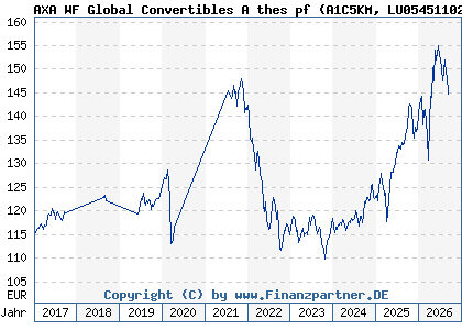 Chart: AXA WF Global Convertibles A thes pf (A1C5KM LU0545110271)