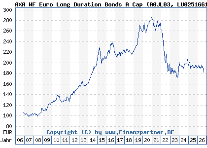 Chart: AXA WF Euro Long Duration Bonds A Cap (A0JL03 LU0251661087)