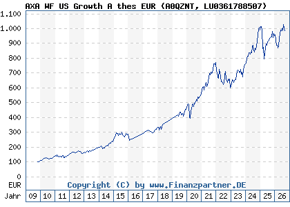 Chart: AXA WF US Growth A thes EUR (A0QZNT LU0361788507)