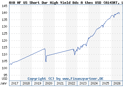 Chart: AXA WF US Short Dur High Yield Bds A thes USD (A143RT LU1319654866)