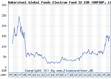 Chart: Bakersteel Global Funds Electrum Fund S2 EUR (A0F6BP LU0229009351)