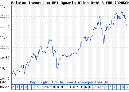 Chart: Baloise Invest Lux BFI Dynamic Alloc 0-40 R EUR (A2QKCN LU2247547107)