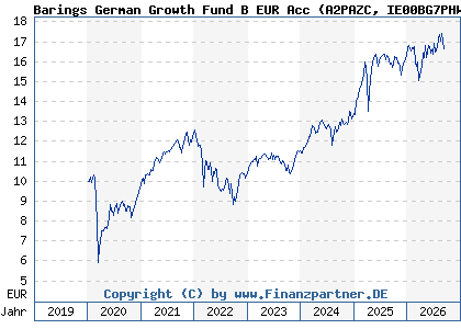 Chart: Barings German Growth Fund B EUR Acc (A2PAZC IE00BG7PHW03)