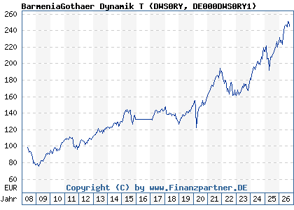 Chart: BarmeniaGothaer Dynamik T (DWS0RY DE000DWS0RY1)