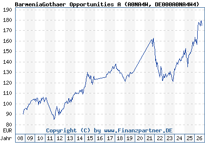 Chart: BarmeniaGothaer Opportunities A (A0NA4W DE000A0NA4W4)