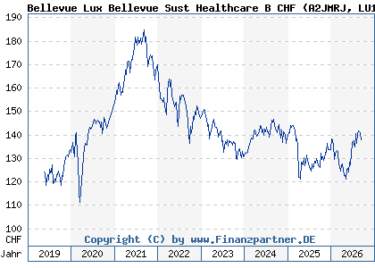 Chart: Bellevue Lux Bellevue Sust Healthcare B CHF (A2JMRJ LU1819585883)