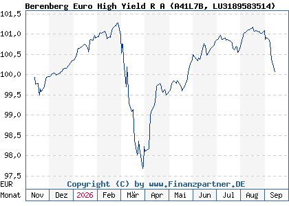 Chart: Berenberg Euro High Yield R A (A41L7B LU3189583514)