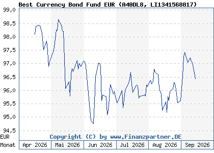 Chart: Best Currency Bond Fund EUR (A40DL8 LI1341568817)