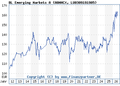 Chart: BL Emerging Markets A (A0MWCX LU0309191905)