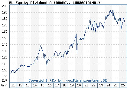 Chart: BL Equity Dividend A (A0MWCV LU0309191491)