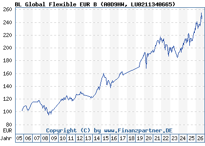 Chart: BL Global Flexible EUR B (A0D9HW LU0211340665)