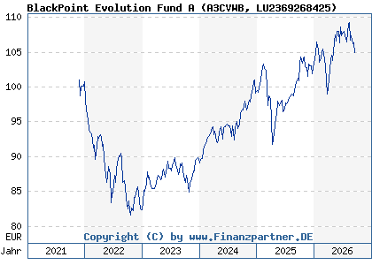 Chart: BlackPoint Evolution Fund A (A3CVWB LU2369268425)