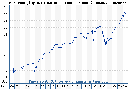Chart: BGF Emerging Markets Bond Fund A2 USD (A0DKRQ LU0200680600)