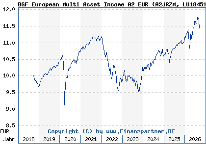 Chart: BGF European Multi Asset Income A2 EUR (A2JRZM LU1845136925)